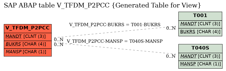 E-R Diagram for table V_TFDM_P2PCC (Generated Table for View)
