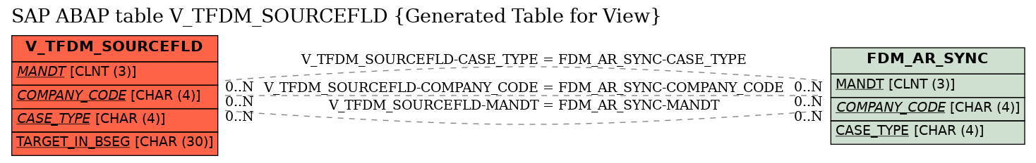 E-R Diagram for table V_TFDM_SOURCEFLD (Generated Table for View)