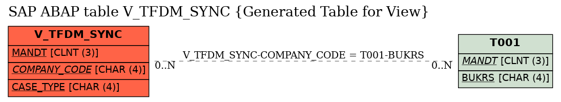 E-R Diagram for table V_TFDM_SYNC (Generated Table for View)