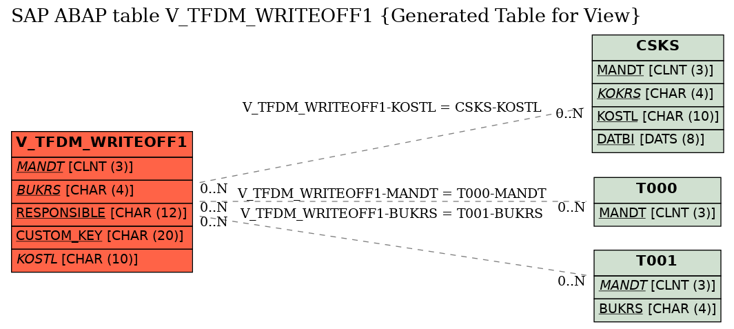 E-R Diagram for table V_TFDM_WRITEOFF1 (Generated Table for View)