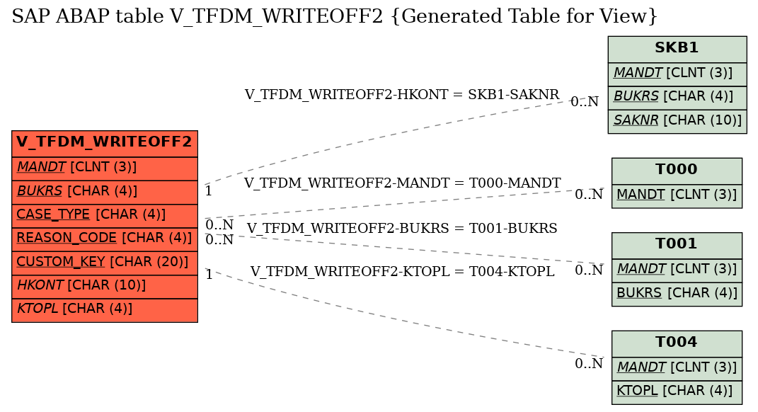 E-R Diagram for table V_TFDM_WRITEOFF2 (Generated Table for View)