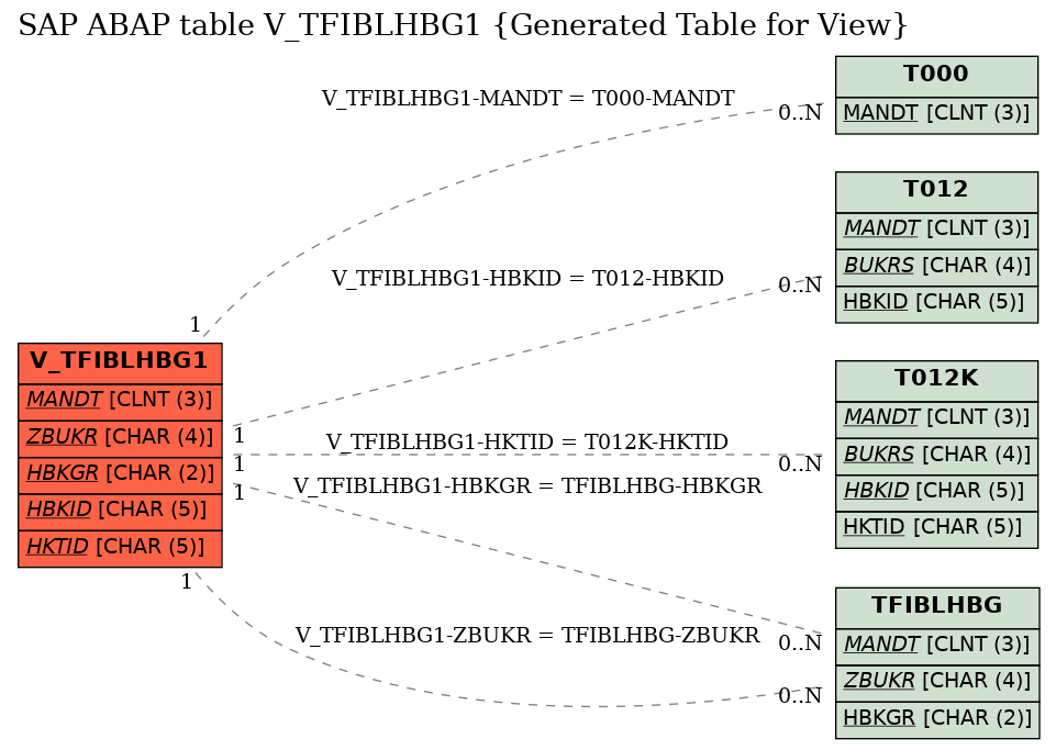 E-R Diagram for table V_TFIBLHBG1 (Generated Table for View)