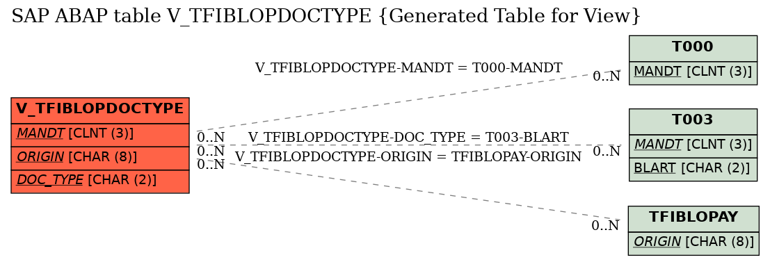 E-R Diagram for table V_TFIBLOPDOCTYPE (Generated Table for View)