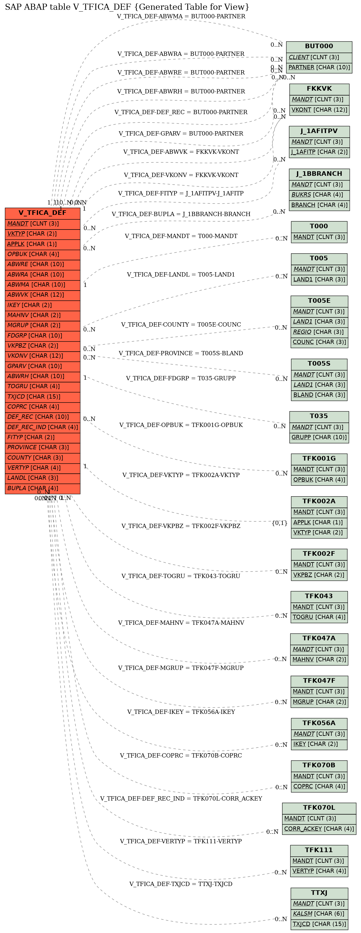 E-R Diagram for table V_TFICA_DEF (Generated Table for View)