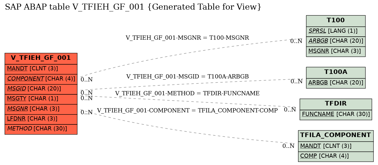 E-R Diagram for table V_TFIEH_GF_001 (Generated Table for View)