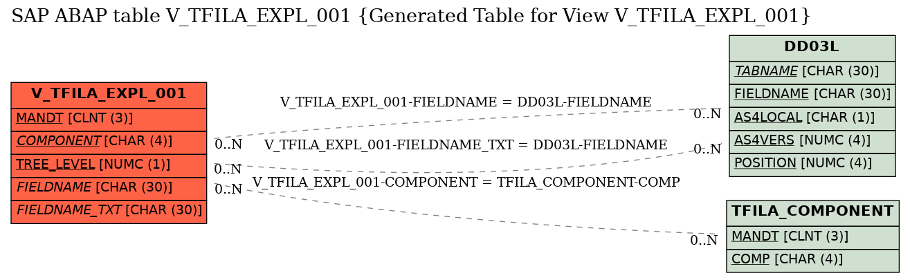 E-R Diagram for table V_TFILA_EXPL_001 (Generated Table for View V_TFILA_EXPL_001)