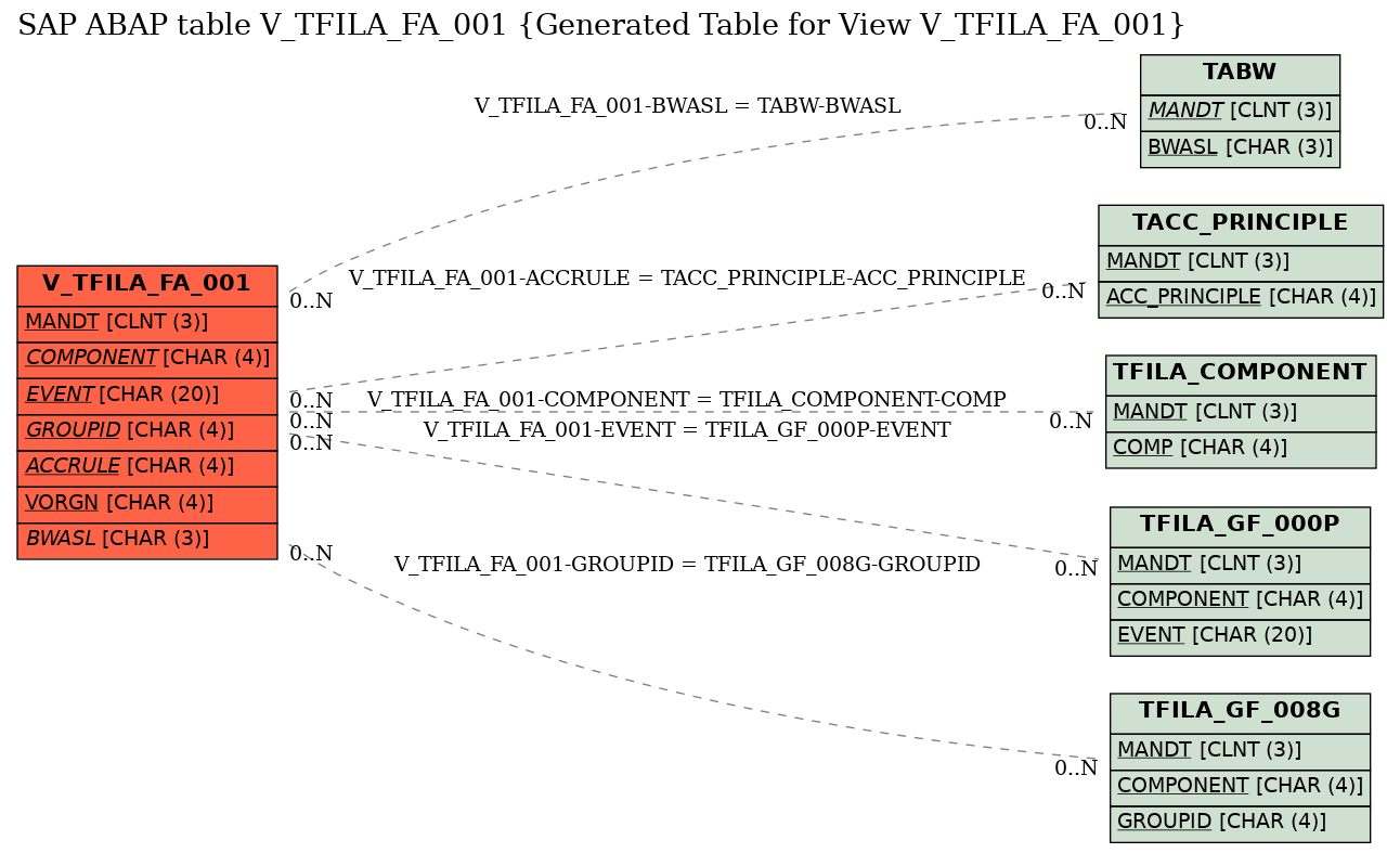 E-R Diagram for table V_TFILA_FA_001 (Generated Table for View V_TFILA_FA_001)