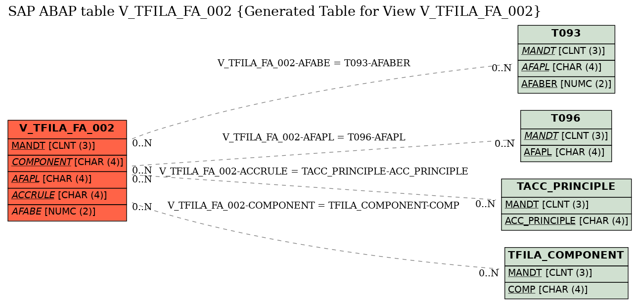 E-R Diagram for table V_TFILA_FA_002 (Generated Table for View V_TFILA_FA_002)