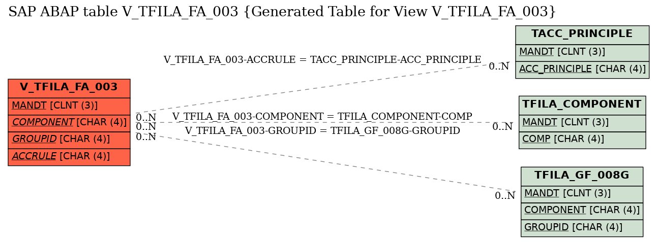 E-R Diagram for table V_TFILA_FA_003 (Generated Table for View V_TFILA_FA_003)