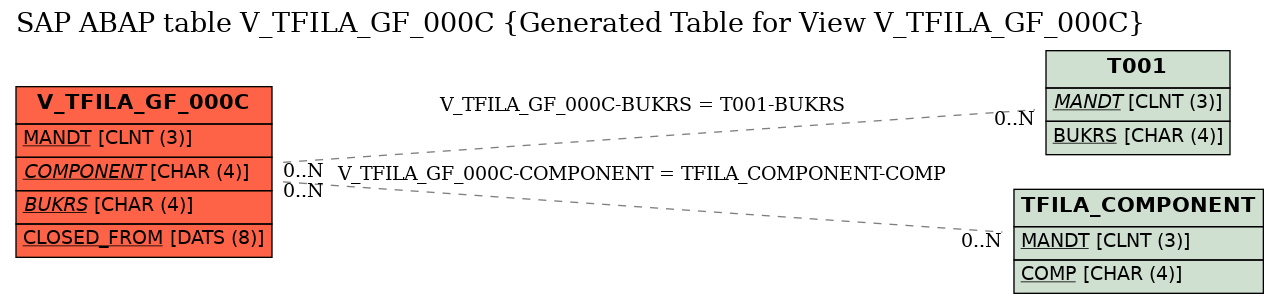 E-R Diagram for table V_TFILA_GF_000C (Generated Table for View V_TFILA_GF_000C)