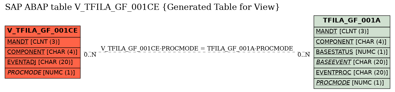 E-R Diagram for table V_TFILA_GF_001CE (Generated Table for View)
