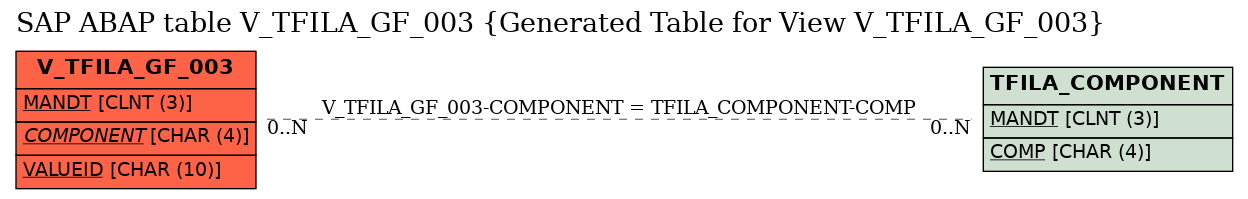 E-R Diagram for table V_TFILA_GF_003 (Generated Table for View V_TFILA_GF_003)