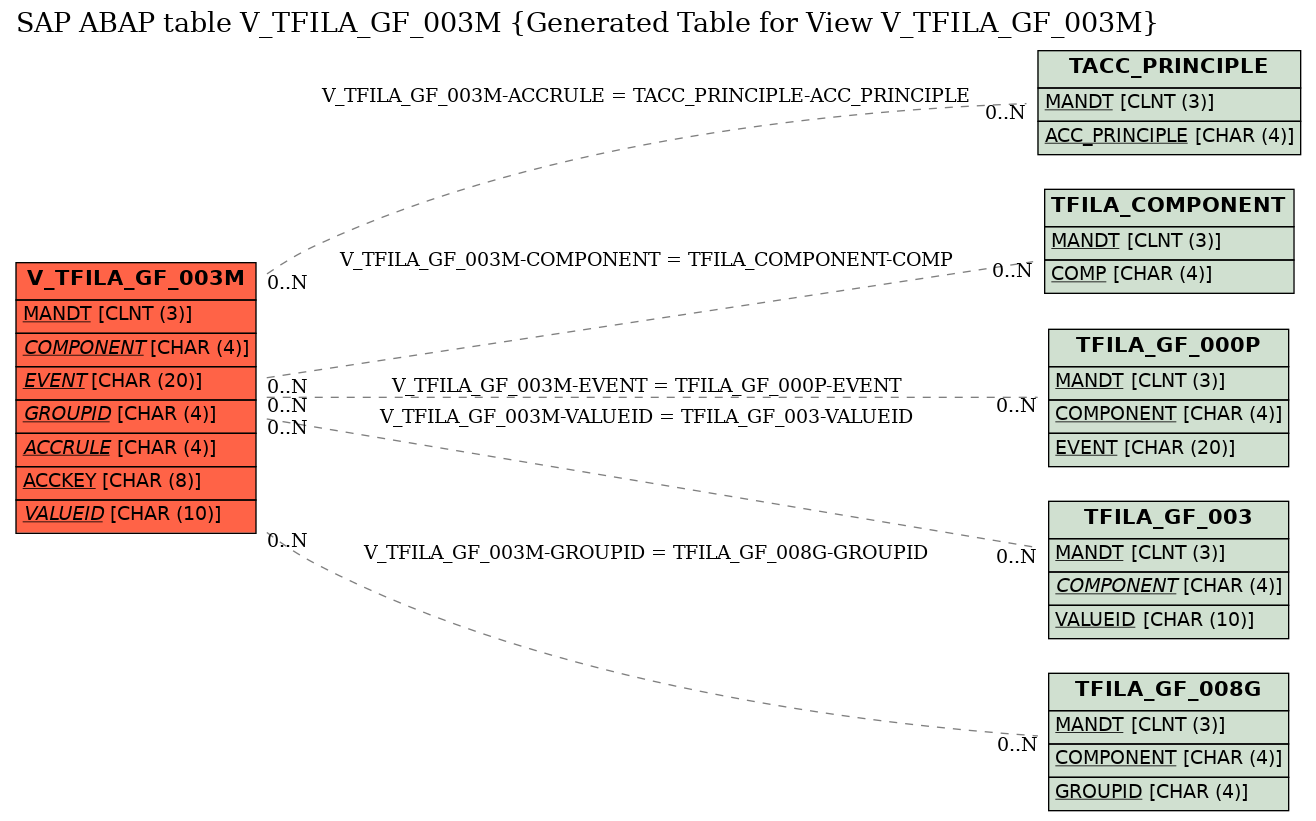 E-R Diagram for table V_TFILA_GF_003M (Generated Table for View V_TFILA_GF_003M)