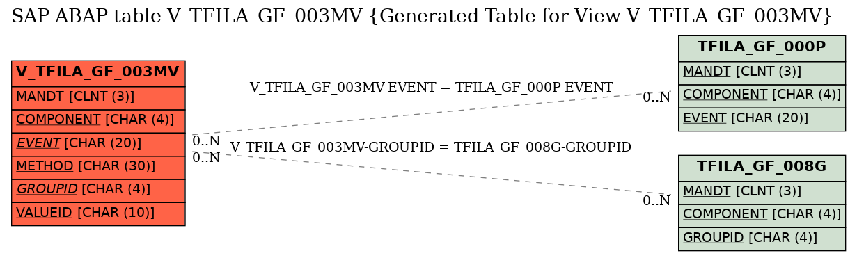 E-R Diagram for table V_TFILA_GF_003MV (Generated Table for View V_TFILA_GF_003MV)