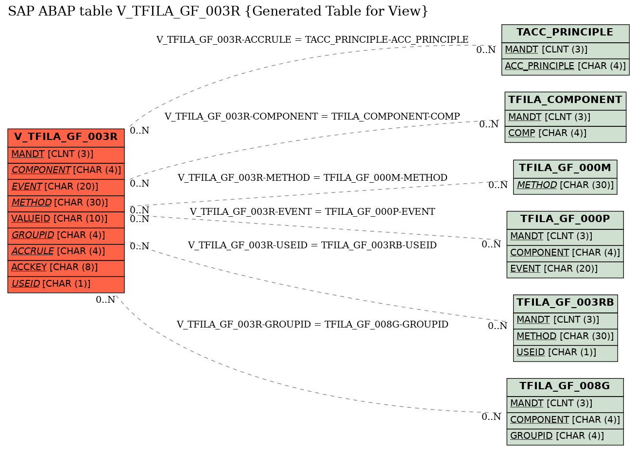 E-R Diagram for table V_TFILA_GF_003R (Generated Table for View)