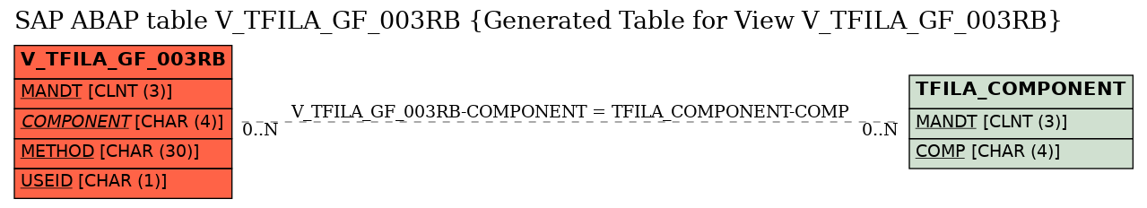 E-R Diagram for table V_TFILA_GF_003RB (Generated Table for View V_TFILA_GF_003RB)