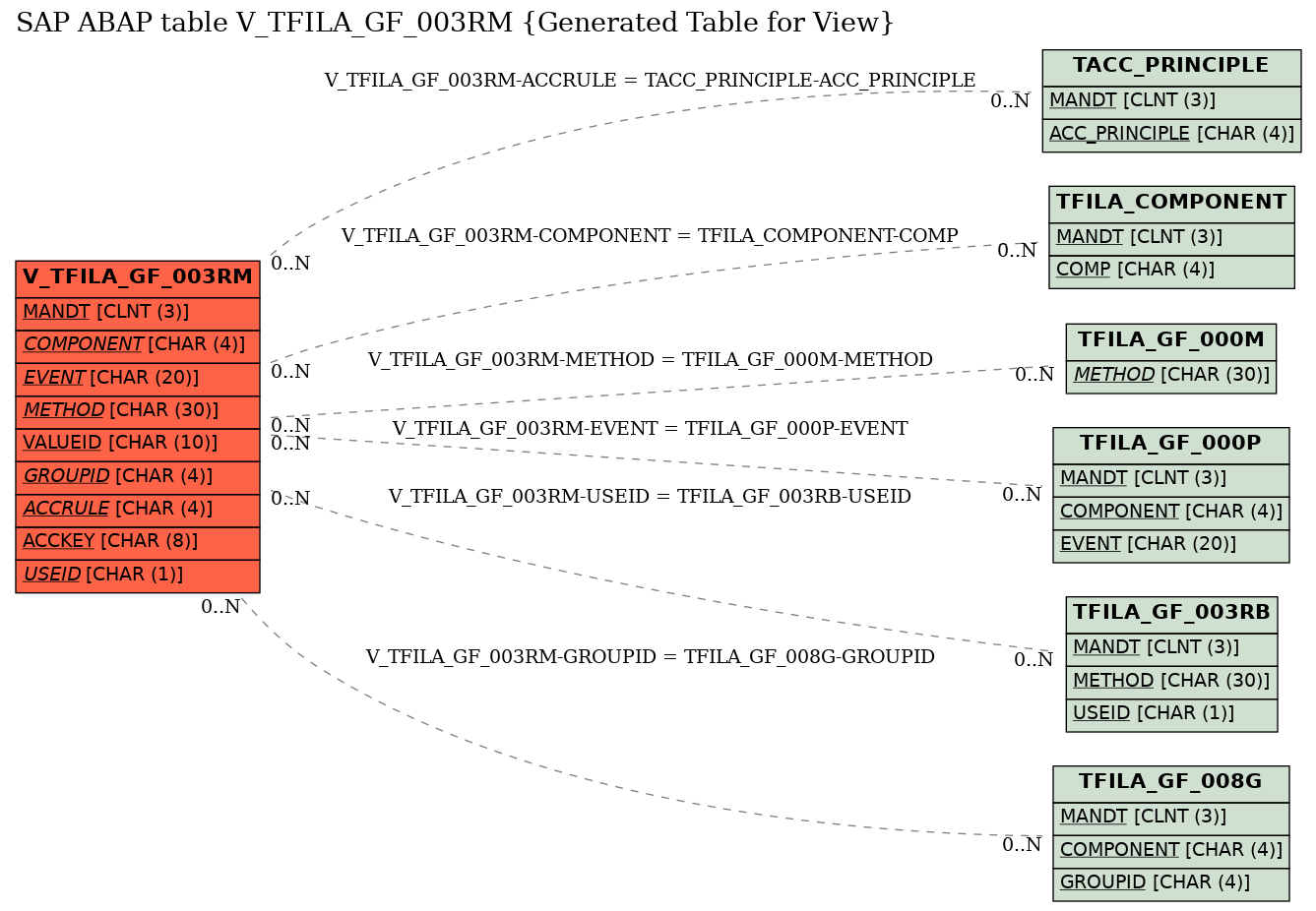 E-R Diagram for table V_TFILA_GF_003RM (Generated Table for View)