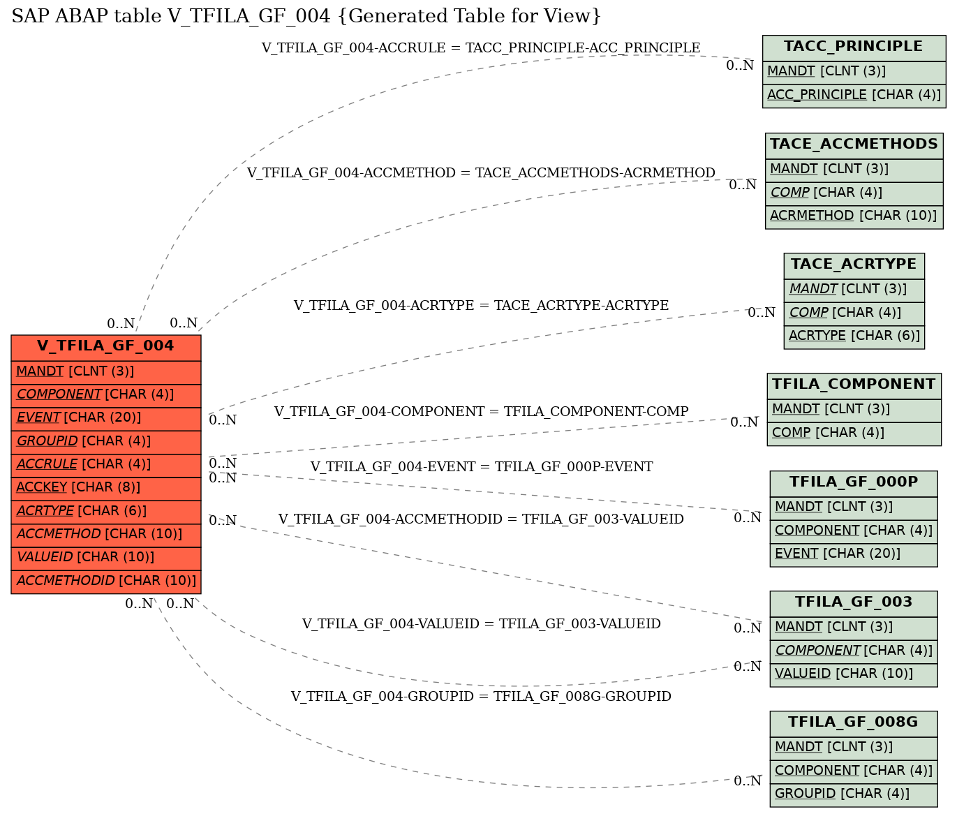 E-R Diagram for table V_TFILA_GF_004 (Generated Table for View)