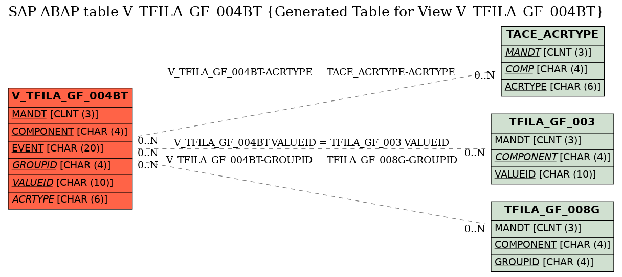 E-R Diagram for table V_TFILA_GF_004BT (Generated Table for View V_TFILA_GF_004BT)
