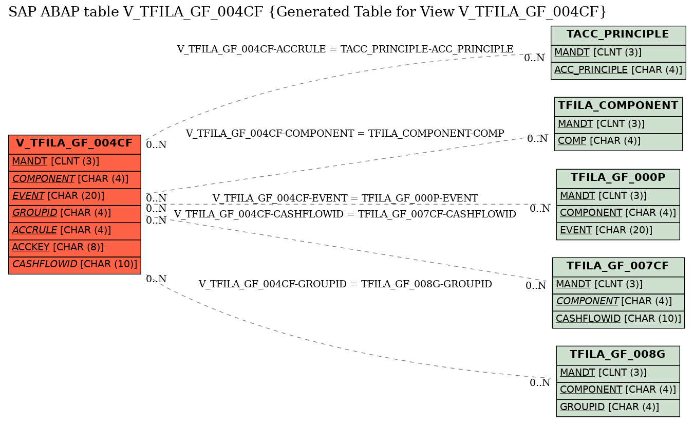 E-R Diagram for table V_TFILA_GF_004CF (Generated Table for View V_TFILA_GF_004CF)