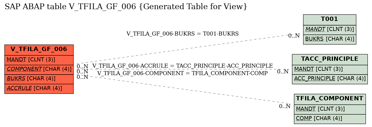 E-R Diagram for table V_TFILA_GF_006 (Generated Table for View)