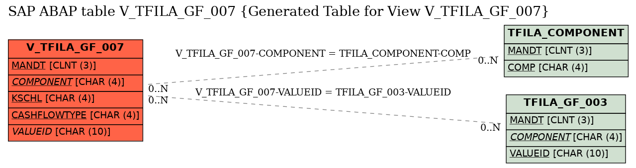 E-R Diagram for table V_TFILA_GF_007 (Generated Table for View V_TFILA_GF_007)