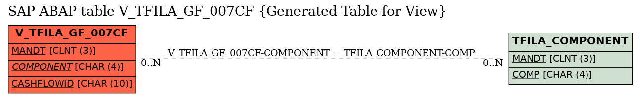 E-R Diagram for table V_TFILA_GF_007CF (Generated Table for View)