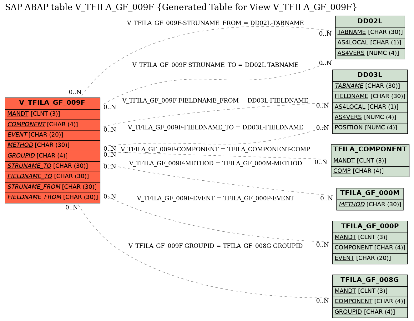 E-R Diagram for table V_TFILA_GF_009F (Generated Table for View V_TFILA_GF_009F)