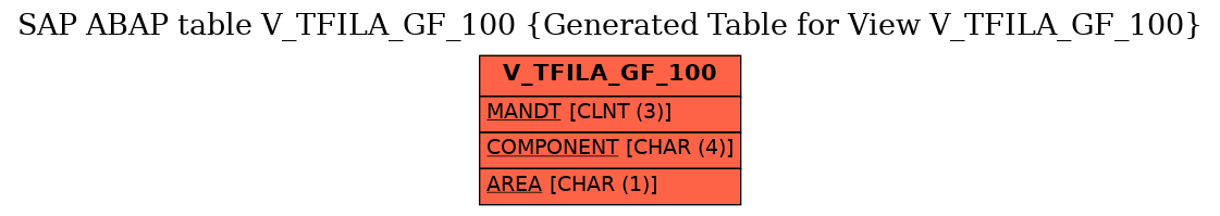 E-R Diagram for table V_TFILA_GF_100 (Generated Table for View V_TFILA_GF_100)