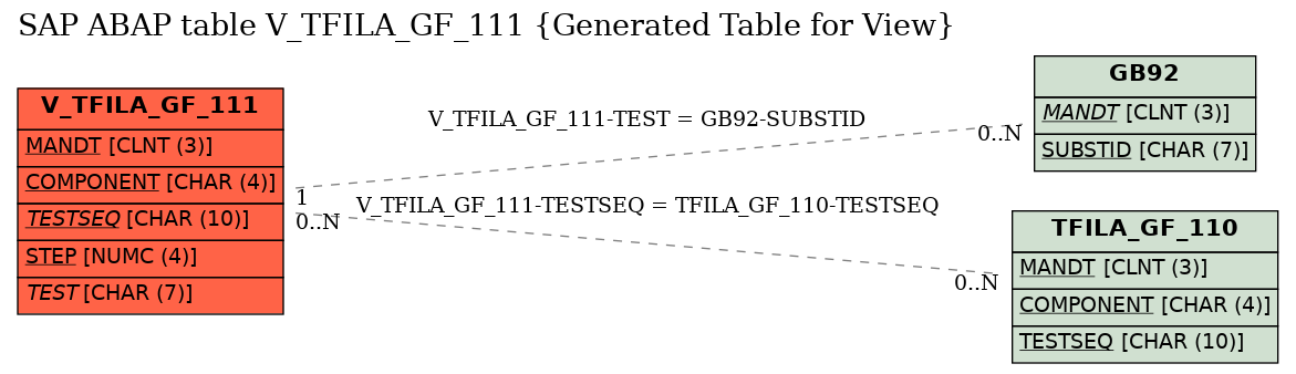 E-R Diagram for table V_TFILA_GF_111 (Generated Table for View)