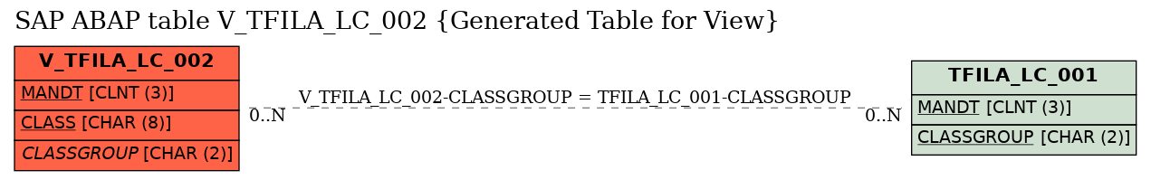 E-R Diagram for table V_TFILA_LC_002 (Generated Table for View)
