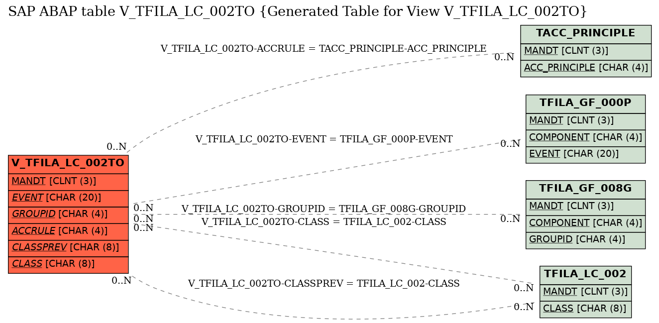 E-R Diagram for table V_TFILA_LC_002TO (Generated Table for View V_TFILA_LC_002TO)
