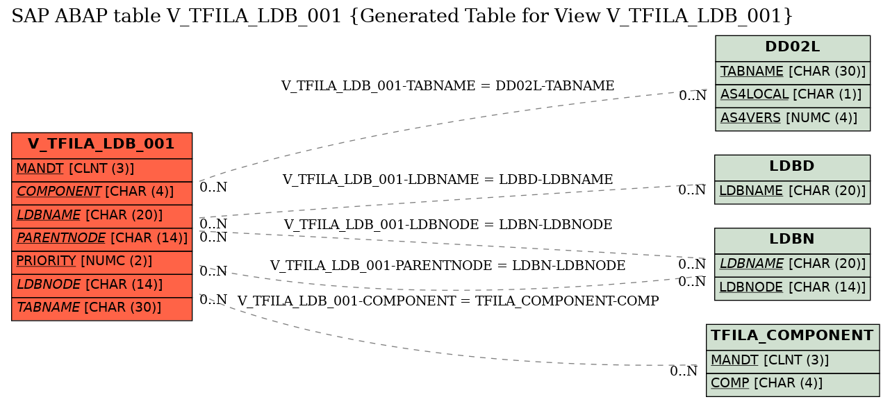 E-R Diagram for table V_TFILA_LDB_001 (Generated Table for View V_TFILA_LDB_001)