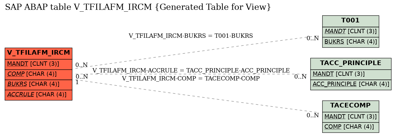E-R Diagram for table V_TFILAFM_IRCM (Generated Table for View)
