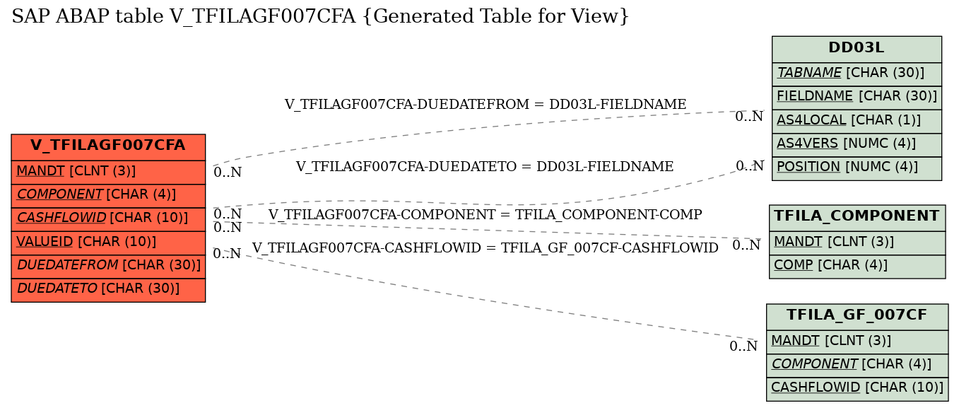 E-R Diagram for table V_TFILAGF007CFA (Generated Table for View)