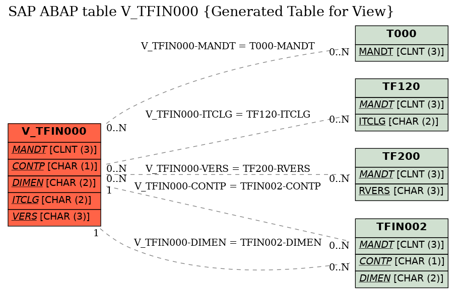 E-R Diagram for table V_TFIN000 (Generated Table for View)