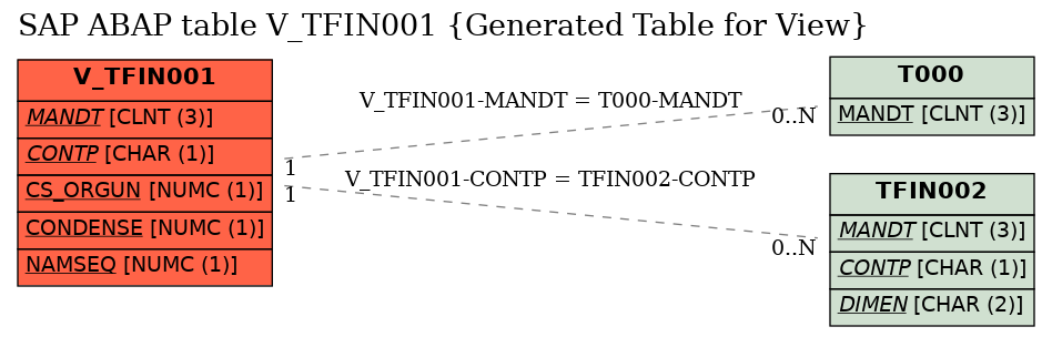 E-R Diagram for table V_TFIN001 (Generated Table for View)