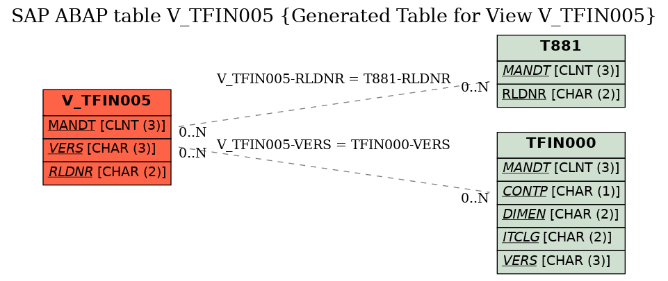 E-R Diagram for table V_TFIN005 (Generated Table for View V_TFIN005)
