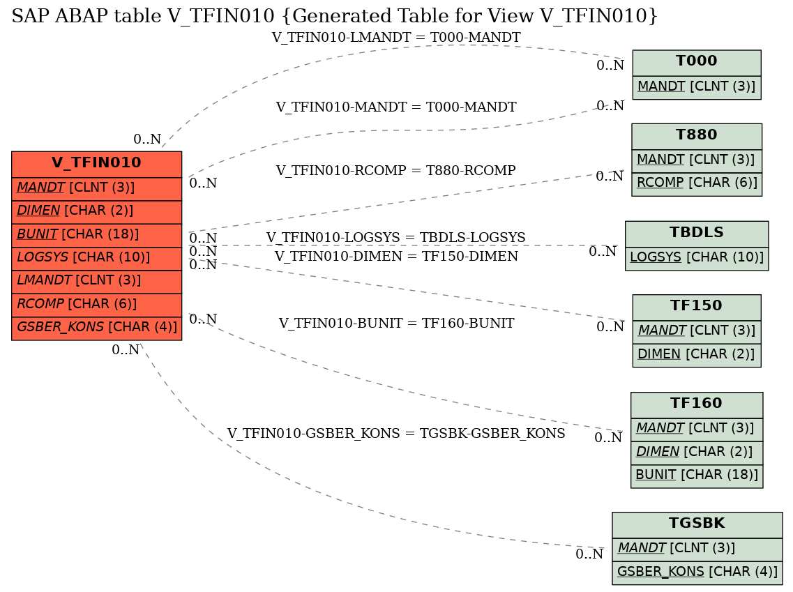 E-R Diagram for table V_TFIN010 (Generated Table for View V_TFIN010)