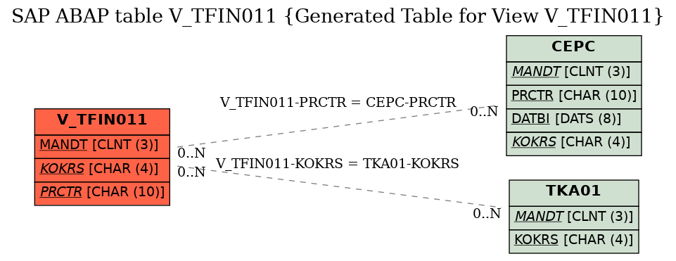 E-R Diagram for table V_TFIN011 (Generated Table for View V_TFIN011)