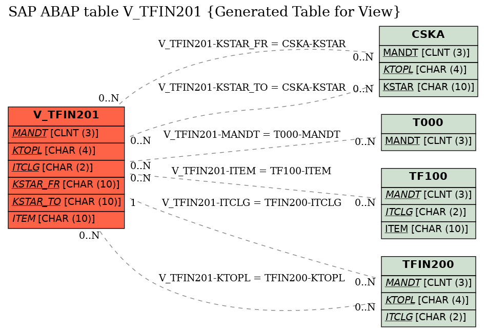 E-R Diagram for table V_TFIN201 (Generated Table for View)