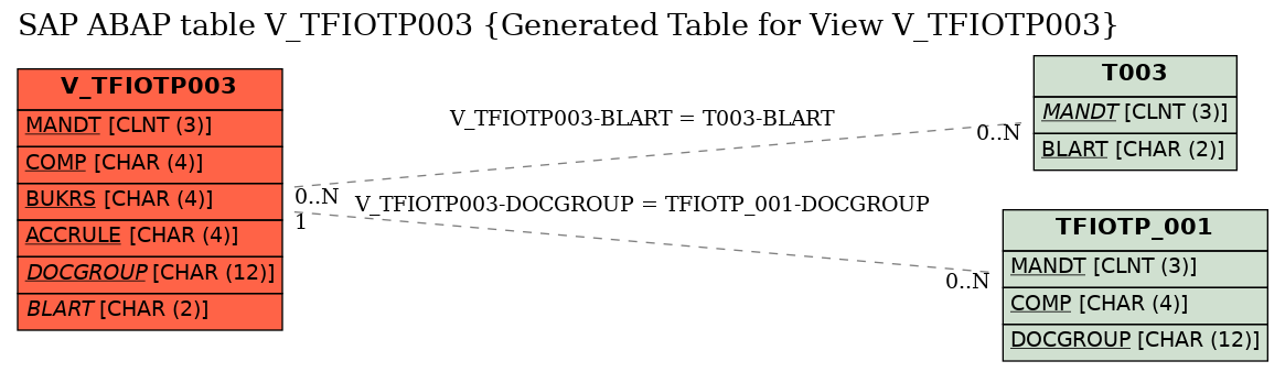 E-R Diagram for table V_TFIOTP003 (Generated Table for View V_TFIOTP003)