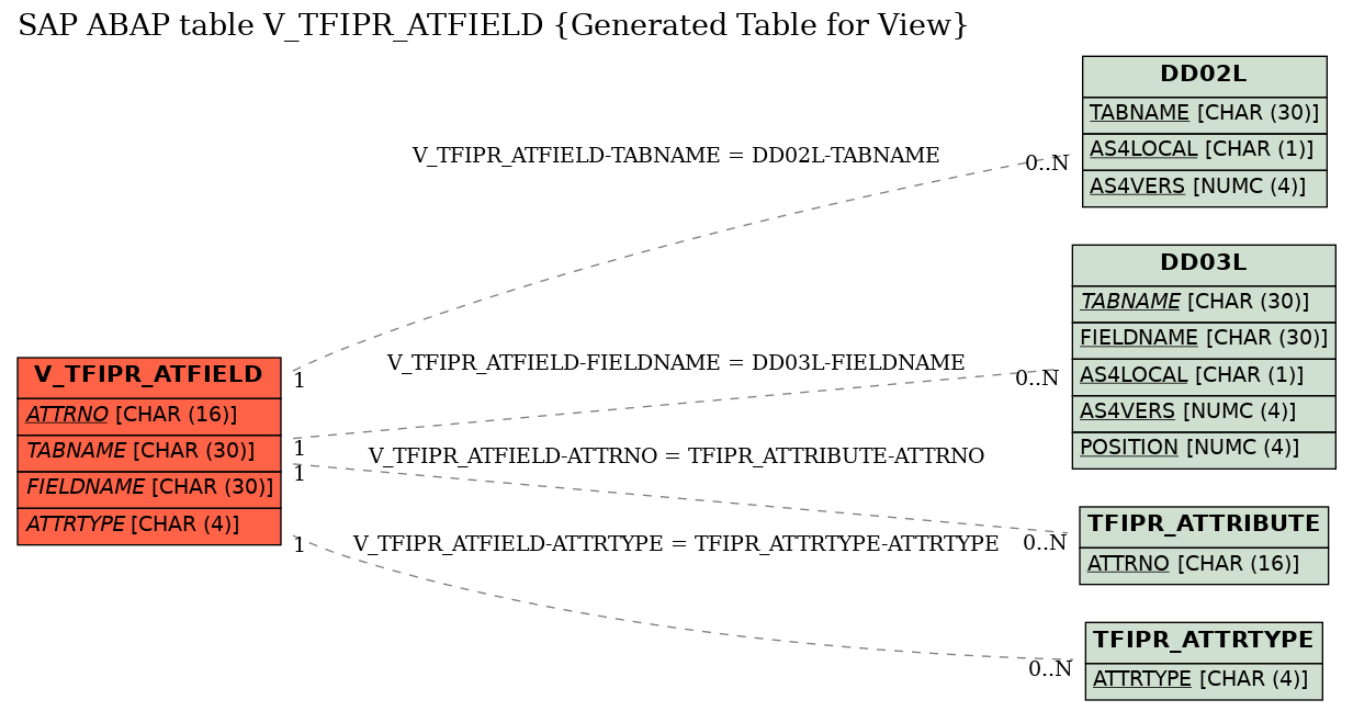 E-R Diagram for table V_TFIPR_ATFIELD (Generated Table for View)