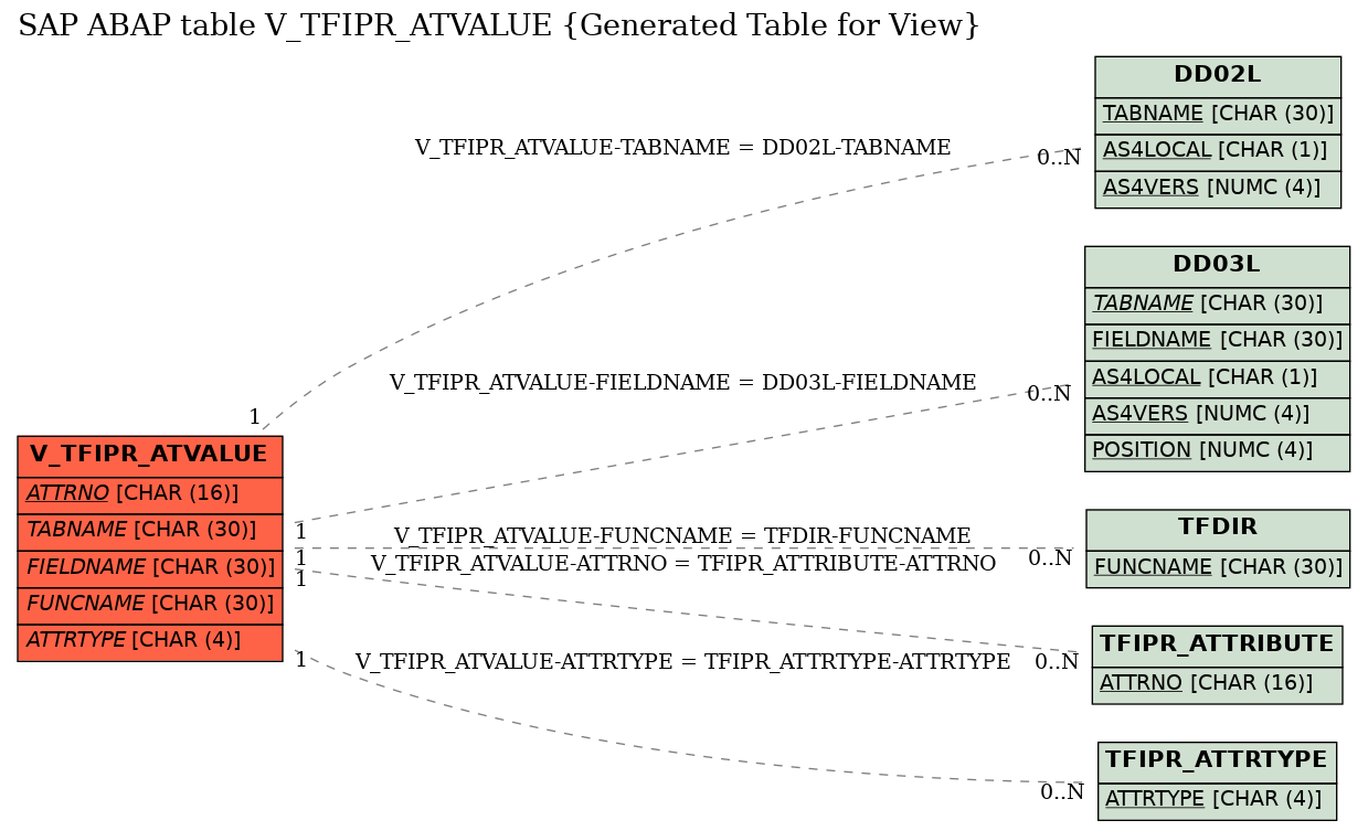 E-R Diagram for table V_TFIPR_ATVALUE (Generated Table for View)