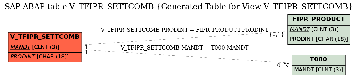 E-R Diagram for table V_TFIPR_SETTCOMB (Generated Table for View V_TFIPR_SETTCOMB)