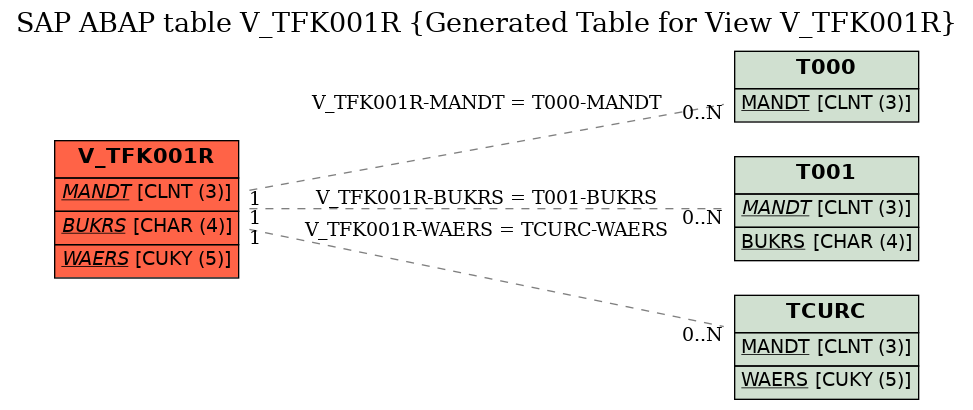 E-R Diagram for table V_TFK001R (Generated Table for View V_TFK001R)