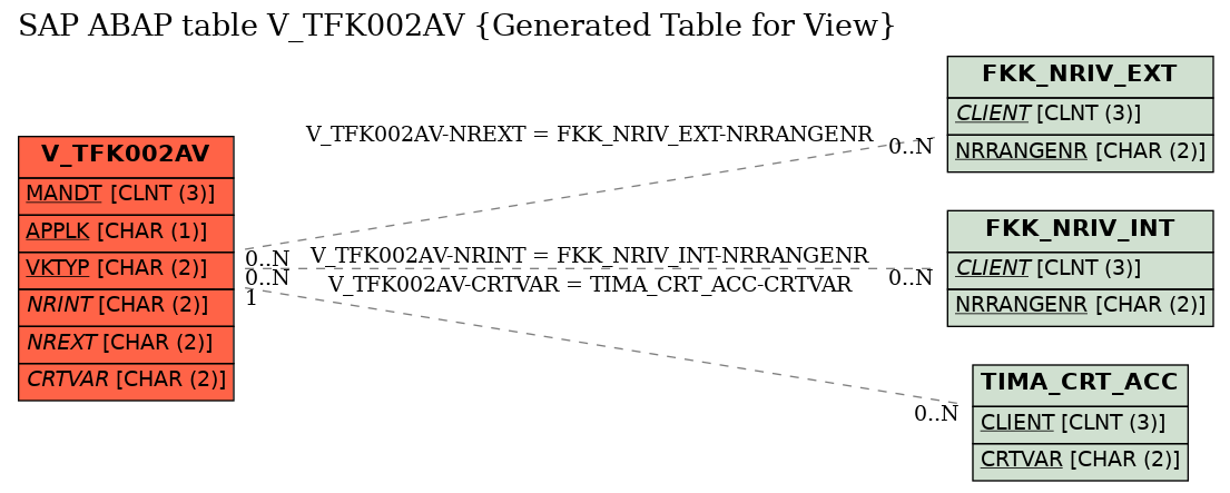 E-R Diagram for table V_TFK002AV (Generated Table for View)