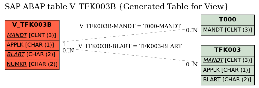 E-R Diagram for table V_TFK003B (Generated Table for View)