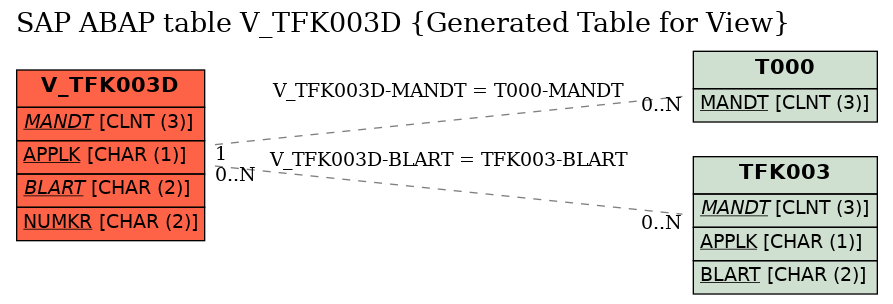 E-R Diagram for table V_TFK003D (Generated Table for View)