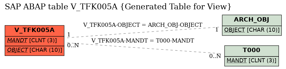 E-R Diagram for table V_TFK005A (Generated Table for View)